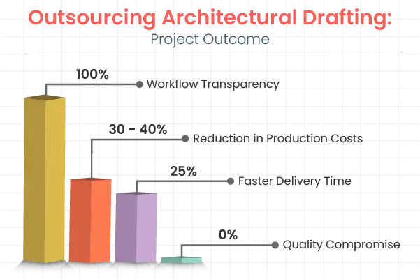 The Outcome: Quality, Cost, and Time in Perfect Balance