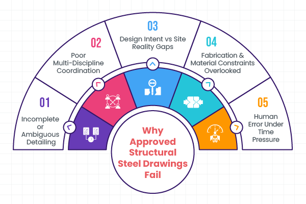 Why Approved Structural Steel Drawings Fail