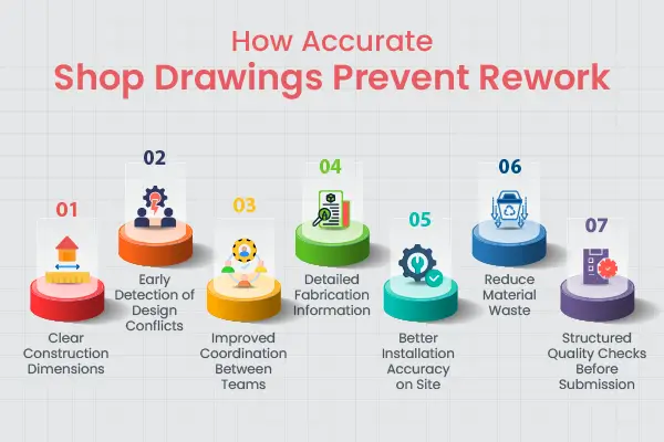 How Accurate Shop Drawings Prevent Rework and Avoid Project Delays by Professionals 