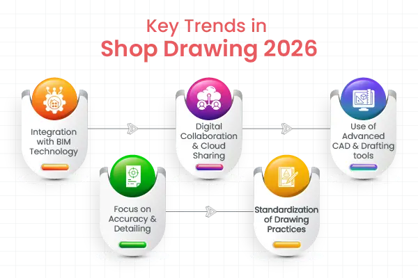 Key Trends in Shop Drawing 2026