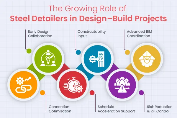 The Expanding Role of Steel Detailers in Design–Build