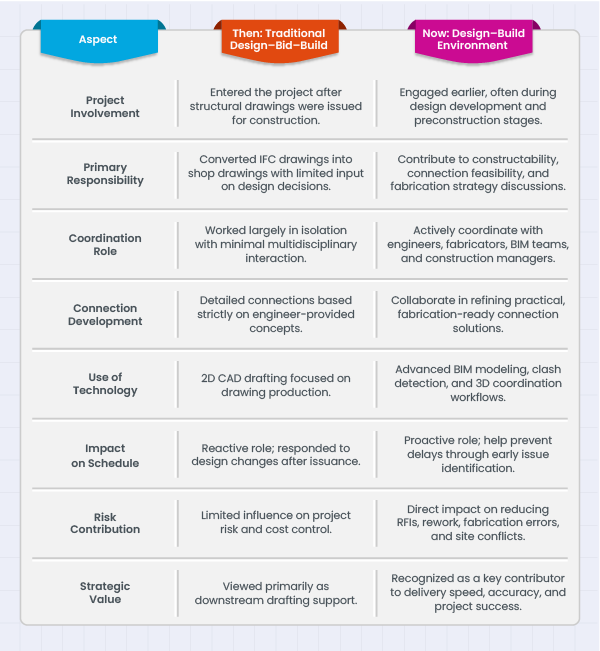 Traditional Role of Steel Detailers